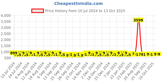 myntra.com Kuber Industries 30Pcs White Bar Hangers kuber industries Price History Graph from 10 Jul 2024 to 12 Oct 2025