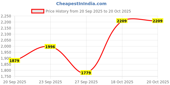 myntra.com Kuber Industries 3+1 Layer Kitchen Metal Storage Rack with Wheels Black Kitchen Trolley kuber industries Price History Graph from 20 Sep 2025 to 20 Oct 2025