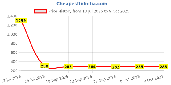 myntra.com Kuber Industries 32 Clips Plastic Flying 360 Rotating Hangers for Drying Clothes kuber industries Price History Graph from 13 Jul 2025 to 8 Oct 2025