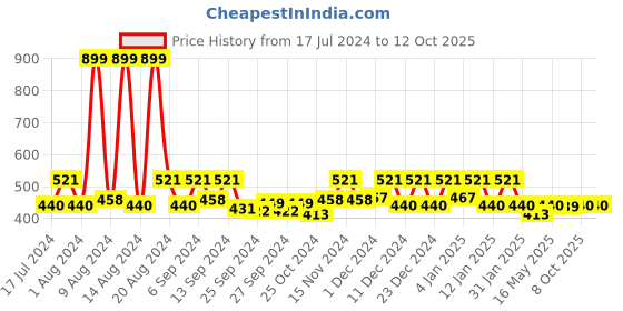 myntra.com Kuber Industries 350 GSM 5 Pieces Microfiber Kitchen Towels with Hanging Loop kuber industries Price History Graph from 17 Jul 2024 to 12 Oct 2025