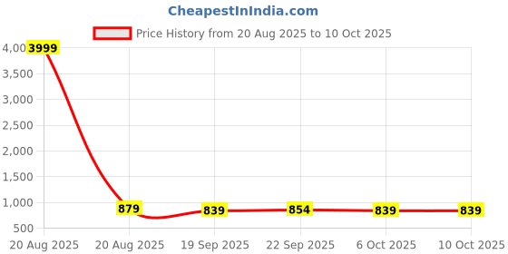 myntra.com Kuber Industries 3Pc Black & Pink Lightweight Pedal Dustbins With Handle -7 L Each kuber industries Price History Graph from 20 Aug 2025 to 10 Oct 2025