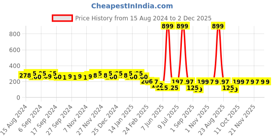 myntra.com Kuber Industries 3Pc Blue & Green Lightweight Planters kuber industries Price History Graph from 15 Aug 2024 to 1 Dec 2025