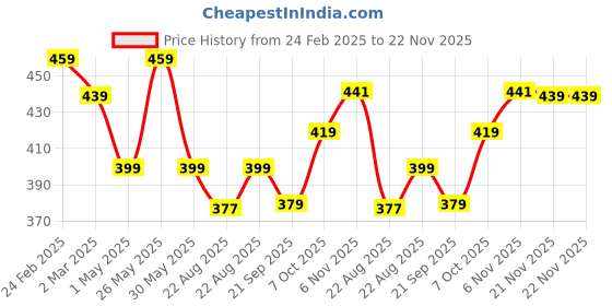 myntra.com Kuber Industries 3Pc Blue Durable Plastic Planters kuber industries Price History Graph from 24 Feb 2025 to 22 Nov 2025