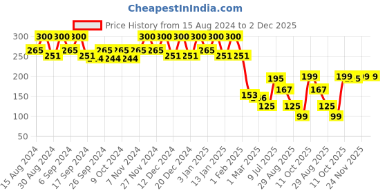 myntra.com Kuber Industries 3Pc Red Light Weight Planters kuber industries Price History Graph from 15 Aug 2024 to 2 Dec 2025