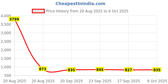 myntra.com Kuber Industries 3Pc Red Lightweight Pedal Dustbins With Handle -10L Each kuber industries Price History Graph from 20 Aug 2025 to 6 Oct 2025