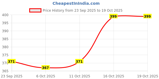 myntra.com Kuber Industries 3Pc White Breathable Environmental Friendly Fluffy Cushion Fillers kuber industries Price History Graph from 23 Sep 2025 to 16 Oct 2025