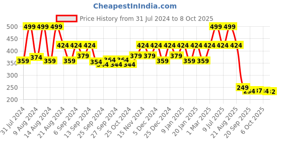 myntra.com Kuber Industries 3Pcs 2 Layered Flower Planters kuber industries Price History Graph from 31 Jul 2024 to 8 Oct 2025