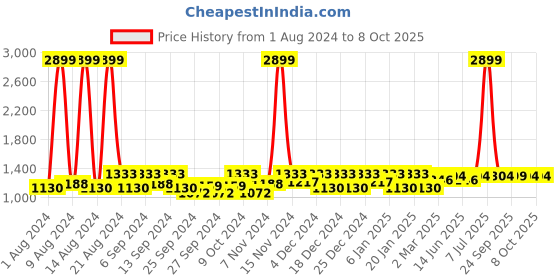 myntra.com Kuber Industries 3Pcs  Beige & Brown Rectangle Table Placemats kuber industries Price History Graph from 1 Aug 2024 to 8 Oct 2025