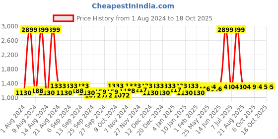 myntra.com Kuber Industries 3Pcs  Beige & Brown Rectangle Table Placemats kuber industries Price History Graph from 1 Aug 2024 to 16 Oct 2025