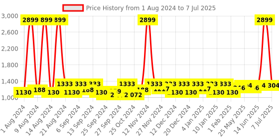 myntra.com Kuber Industries 3Pcs  Beige & Cream Colored Rectangle Table Placemats kuber industries Price History Graph from 1 Aug 2024 to 7 Jul 2025