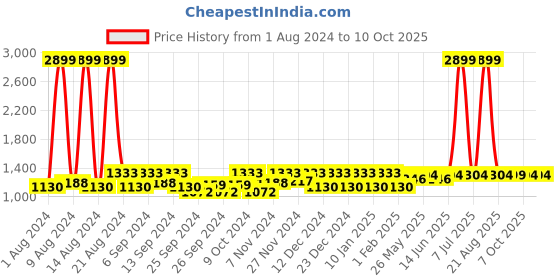 myntra.com Kuber Industries 3Pcs  Beige & Grey Rectangle Table Placemats kuber industries Price History Graph from 1 Aug 2024 to 10 Oct 2025
