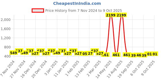 myntra.com Kuber Industries 3Pcs Beige & Peach-Colored Textured Planters With Plate kuber industries Price History Graph from 7 Nov 2024 to 8 Oct 2025