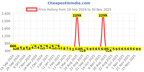 myntra.com Kuber Industries 3Pcs Black & Coffee Brown Printed Rectangle Anti Skid Doormats kuber industries Price History Graph from 19 Sep 2024 to 29 Nov 2025