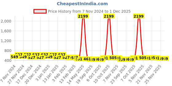 myntra.com Kuber Industries 3Pcs Blue & Beige Textured Planters With Plate kuber industries Price History Graph from 7 Nov 2024 to 1 Dec 2025