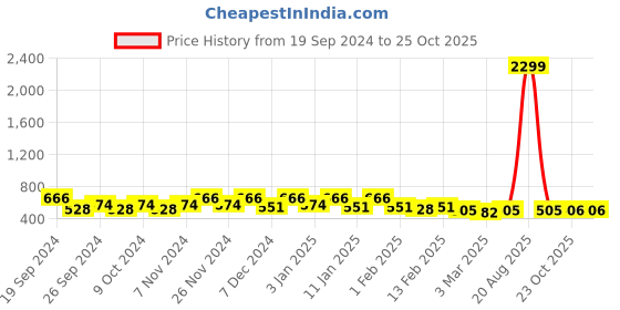 myntra.com Kuber Industries 3Pcs Blue & Coffee Brown Printed Rectangle Anti Skid Doormats kuber industries Price History Graph from 19 Sep 2024 to 25 Oct 2025
