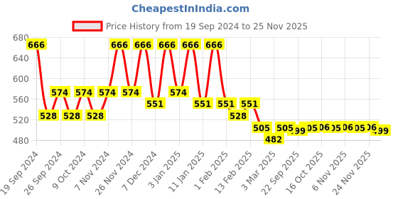 myntra.com Kuber Industries 3Pcs Blue & Coffee Brown Printed Rectangle Anti Skid Doormats kuber industries Price History Graph from 19 Sep 2024 to 24 Nov 2025