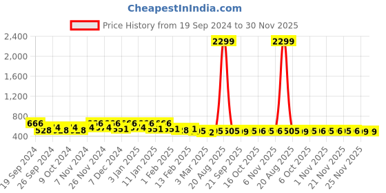 myntra.com Kuber Industries 3Pcs Blue & Coffee Brown Printed Rectangle Anti Skid Doormats kuber industries Price History Graph from 19 Sep 2024 to 30 Nov 2025