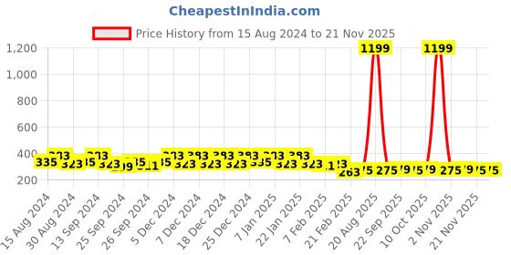 myntra.com Kuber Industries 3Pcs Blue & Grey Self Designed 225 GSM Cotton Face Towels kuber industries Price History Graph from 15 Aug 2024 to 20 Nov 2025