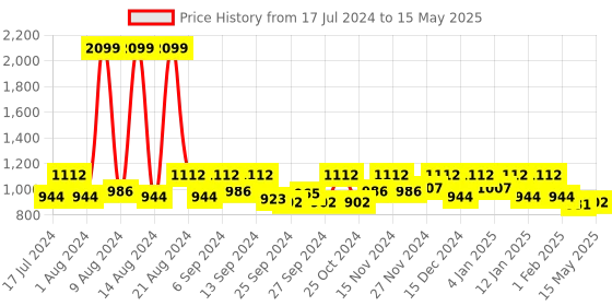 myntra.com Kuber Industries 3Pcs Blue & White Foldable storage Boxes With Transparent Lid & Handle kuber industries Price History Graph from 17 Jul 2024 to 15 May 2025