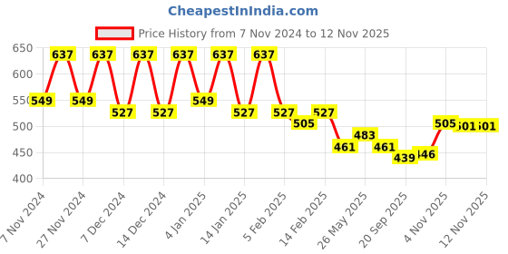 myntra.com Kuber Industries 3Pcs Blue & White Textured Planters With Plate kuber industries Price History Graph from 7 Nov 2024 to 12 Nov 2025