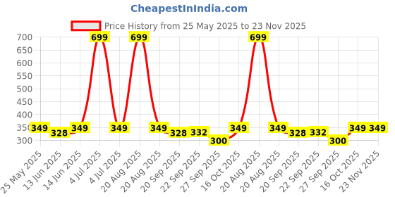 myntra.com Kuber Industries 3Pcs Blue Bath Accessories Set kuber industries Price History Graph from 25 May 2025 to 22 Nov 2025