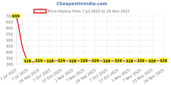 myntra.com Kuber Industries 3Pcs Blue Bath Accessories Set kuber industries Price History Graph from 7 Jul 2025 to 23 Nov 2025