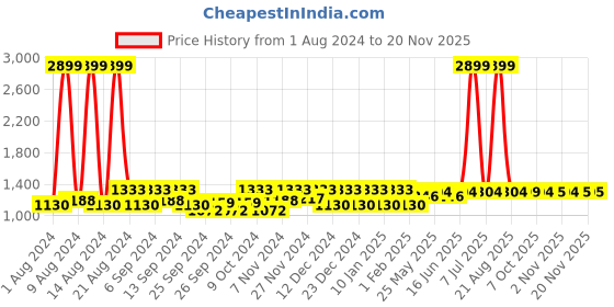 myntra.com Kuber Industries 3Pcs Blue Microfiber Rectangle Table Placemats kuber industries Price History Graph from 1 Aug 2024 to 19 Nov 2025