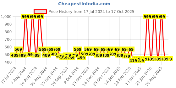 myntra.com Kuber Industries 3Pcs Blue Microfiber Rectangle Table Placemats kuber industries Price History Graph from 17 Jul 2024 to 15 Oct 2025