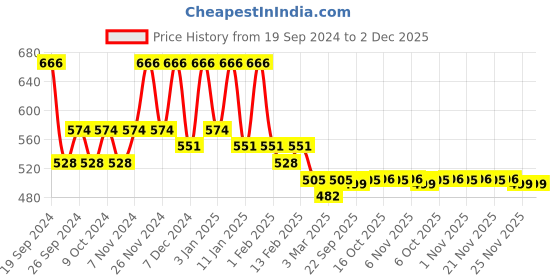 myntra.com Kuber Industries 3Pcs Blue Printed Rectangle Anti Skid Doormats kuber industries Price History Graph from 19 Sep 2024 to 2 Dec 2025