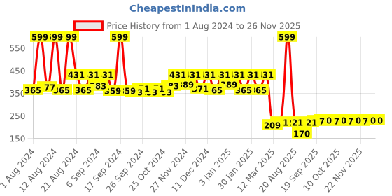 myntra.com Kuber Industries 3Pcs Blue Woven-Design Doormats kuber industries Price History Graph from 1 Aug 2024 to 24 Nov 2025