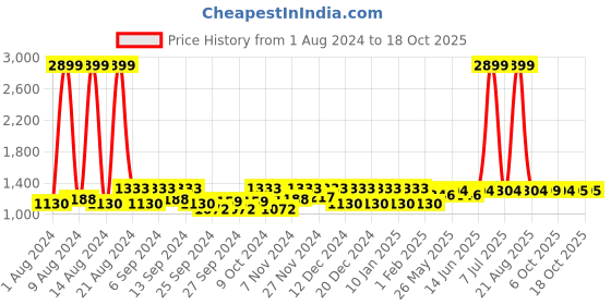 myntra.com Kuber Industries 3Pcs  Brown & Blue Rectangle Table Placemats kuber industries Price History Graph from 1 Aug 2024 to 18 Oct 2025