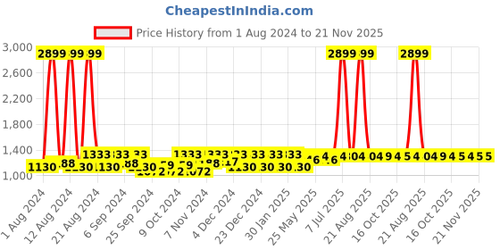 myntra.com Kuber Industries 3Pcs Brown & Blue Rectangle Table Placemats kuber industries Price History Graph from 1 Aug 2024 to 20 Nov 2025