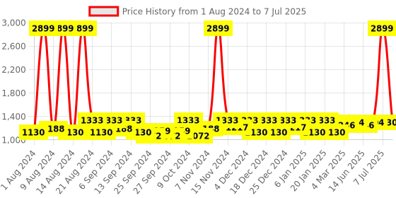 myntra.com Kuber Industries 3Pcs  Brown & Grey Rectangle Table Placemats kuber industries Price History Graph from 1 Aug 2024 to 7 Jul 2025