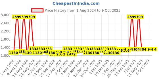 myntra.com Kuber Industries 3Pcs  Brown & Grey Rectangle Table Placemats kuber industries Price History Graph from 1 Aug 2024 to 8 Oct 2025