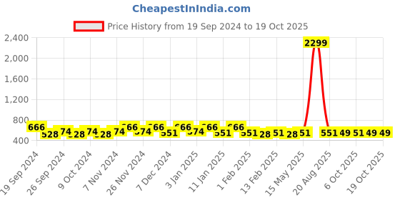 myntra.com Kuber Industries 3Pcs Charcoal Black Printed Rectangle Anti Skid Doormats kuber industries Price History Graph from 19 Sep 2024 to 19 Oct 2025