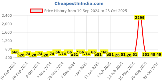 myntra.com Kuber Industries 3Pcs Coffee Brown Printed Rectangle Anti Skid Doormats kuber industries Price History Graph from 19 Sep 2024 to 25 Oct 2025