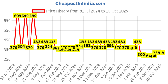 myntra.com Kuber Industries 3Pcs Diamond Flower Pot with Chain kuber industries Price History Graph from 31 Jul 2024 to 9 Oct 2025