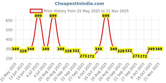myntra.com Kuber Industries 3Pcs Green Bath Accessories Set kuber industries Price History Graph from 25 May 2025 to 20 Nov 2025