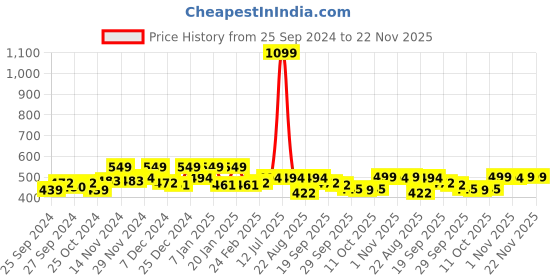 myntra.com Kuber Industries 3Pcs Grey & Maroon Self Design Velvet Aasan Mat kuber industries Price History Graph from 25 Sep 2024 to 22 Nov 2025