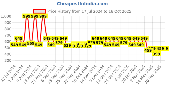 myntra.com Kuber Industries 3Pcs Grey & White Printed Cotton Foldable Water Resistant Saree Organiser kuber industries Price History Graph from 17 Jul 2024 to 16 Oct 2025