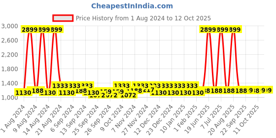 myntra.com Kuber Industries 3Pcs Grey Microfiber Rectangle Table Placemats kuber industries Price History Graph from 1 Aug 2024 to 12 Oct 2025