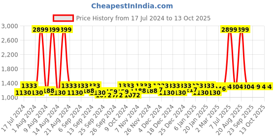 myntra.com Kuber Industries 3Pcs Grey Microfiber Rectangle Table Placemats kuber industries Price History Graph from 17 Jul 2024 to 13 Oct 2025