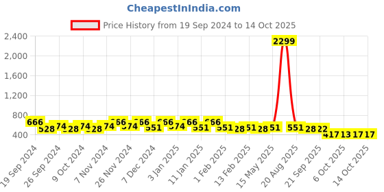 myntra.com Kuber Industries 3Pcs Grey Printed Rectangle Anti Skid Doormats kuber industries Price History Graph from 19 Sep 2024 to 14 Oct 2025