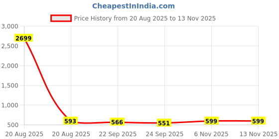 myntra.com Kuber Industries 3Pcs Grey Printed Square Shape Plastic Stool kuber industries Price History Graph from 20 Aug 2025 to 13 Nov 2025