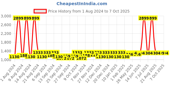 myntra.com Kuber Industries 3Pcs  Grey Rectangle Table Placemats kuber industries Price History Graph from 1 Aug 2024 to 7 Oct 2025