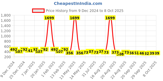 myntra.com Kuber Industries 3Pcs Grey Small Desk Open Dustbins kuber industries Price History Graph from 9 Dec 2024 to 8 Oct 2025