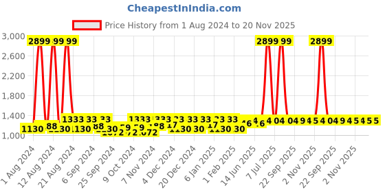 myntra.com Kuber Industries 3Pcs  Maroon & Blue Rectangle Table Placemats kuber industries Price History Graph from 1 Aug 2024 to 20 Nov 2025