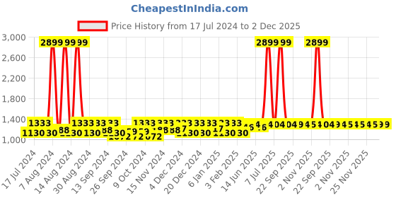 myntra.com Kuber Industries 3Pcs  Maroon & Blue Rectangle Table Placemats kuber industries Price History Graph from 17 Jul 2024 to 2 Dec 2025