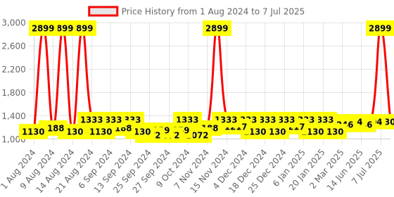 myntra.com Kuber Industries 3Pcs  Maroon & Brown Rectangle Table Placemats kuber industries Price History Graph from 1 Aug 2024 to 7 Jul 2025
