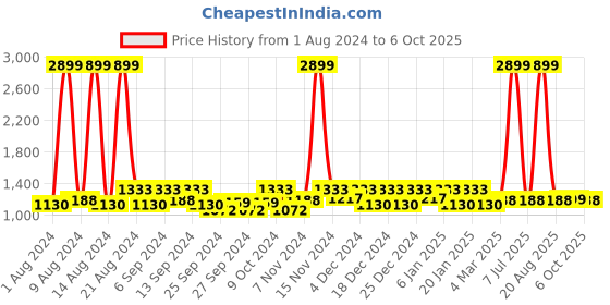 myntra.com Kuber Industries 3Pcs  Maroon & Brown Rectangle Table Placemats kuber industries Price History Graph from 1 Aug 2024 to 6 Oct 2025
